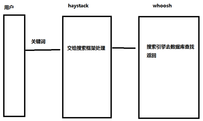 Django之whoosh搜索引擎