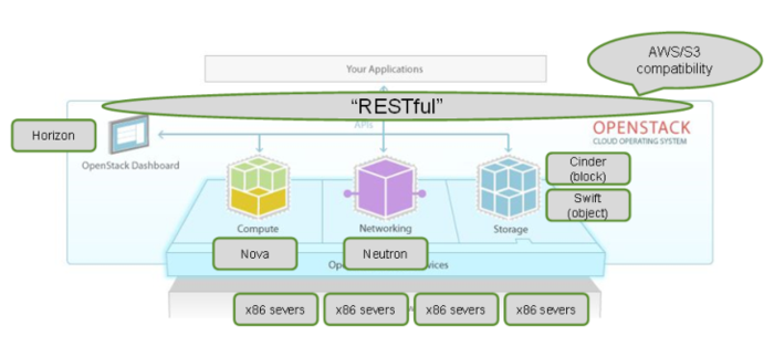 云计算管理平台之OpenStack简介及基础环境搭建