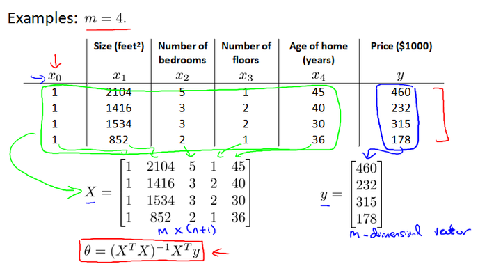 【原】Coursera—Andrew Ng机器学习—课程笔记 Lecture 4_Linear Regression with Multiple Variables 多变量线性回归