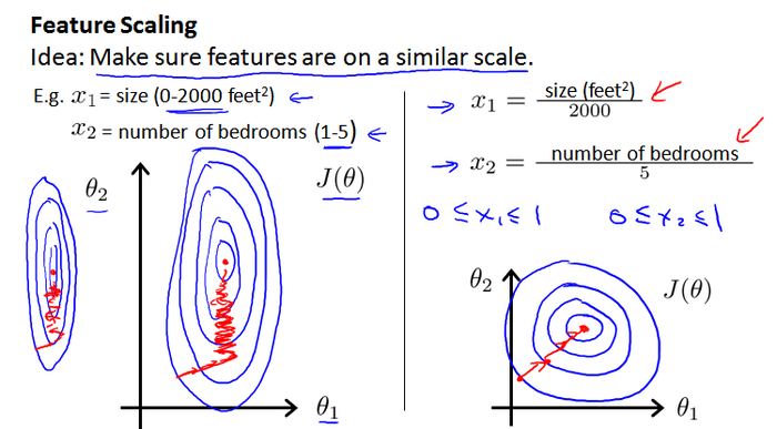 【原】Coursera—Andrew Ng机器学习—课程笔记 Lecture 4_Linear Regression with Multiple Variables 多变量线性回归