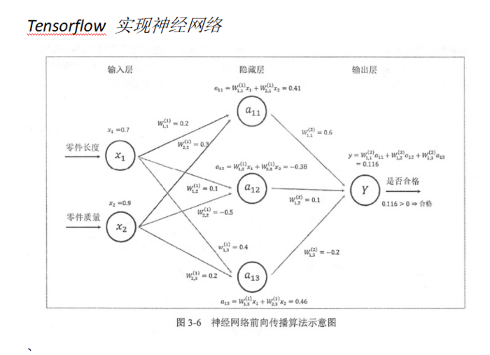 Tensor flow 实战Google深度学习框架 笔记摘要Pone