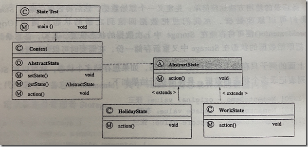 设计模式之 状态模式