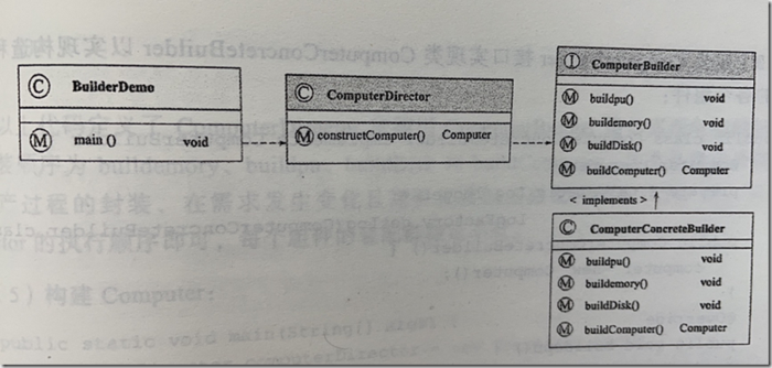 设计模式之 建造者模式