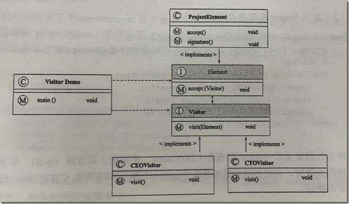 设计模式之 访问者模式