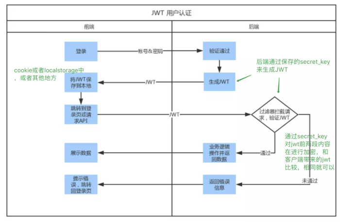 Django JWT登录认证机制