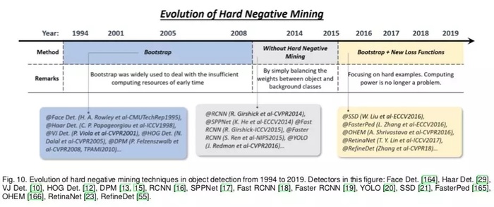 AI佳作解读系列(五) － 目标检测二十年技术综述