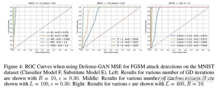 Defense-GAN——防御对抗样本，本质上就是在用类似编码解码器（论文用了GAN）来进行表征学习，使得算法模型更健壮