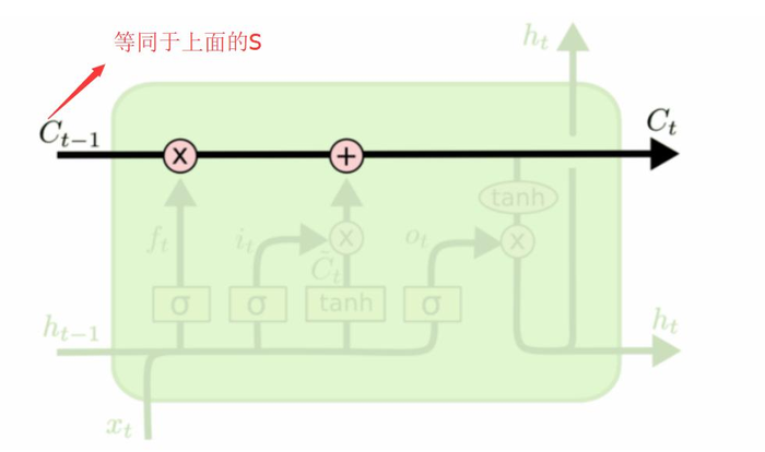 循环神经网络（RNN）与LSTM