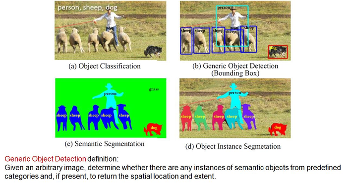 【技术层】##目标检测##论文笔记## 目标检测综述 arXiv1809.02165 Deep Learning for Generic Object Detection: A Survey