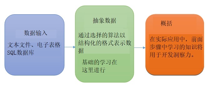 学习机器学习前你应该要知道的一些事