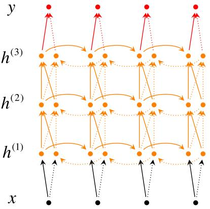 Datawhale《深度学习-NLP》Task8- 循环神经网络