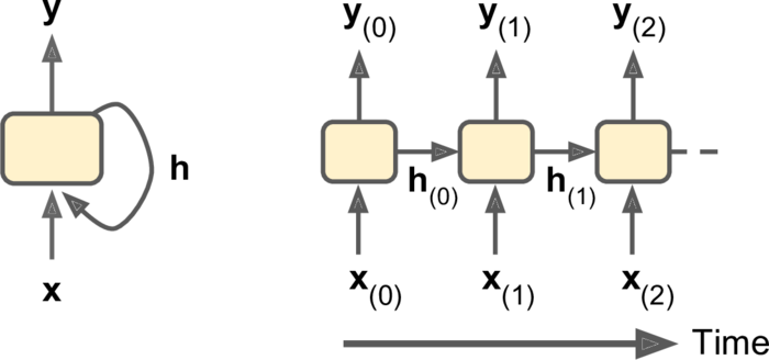 第十四章——循环神经网络（Recurrent Neural Networks）（第一部分）