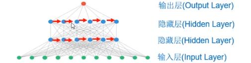 RNN(Recurrent Neural Network)循环神经网络学习笔记