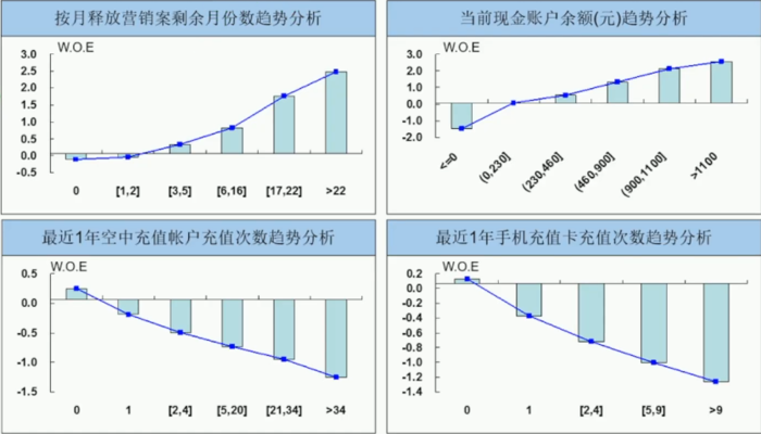 机器学习：数据准备和特征工程