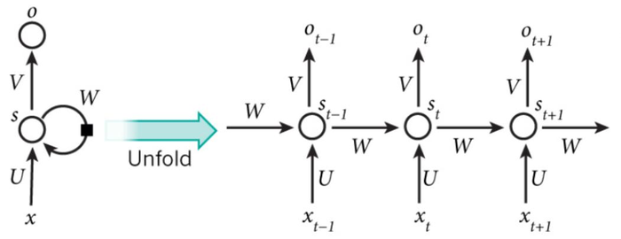 循环神经网络（RNN）与LSTM