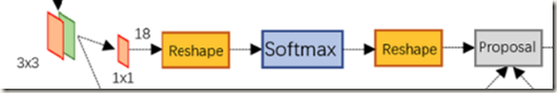 目标检测（四）Faster R-CNN: Towards Real-Time Object Detection with Region Proposal Networks