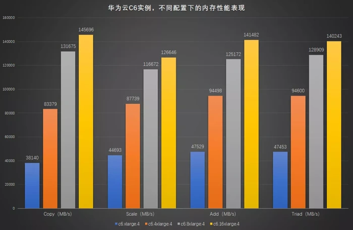 新计算 新网络 新旗舰：华为云C6实例首测