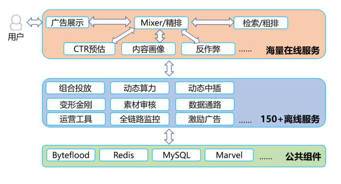 AMS 新闻视频广告的云原生容器化之路