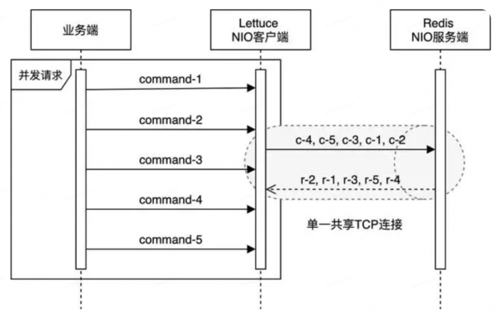 Redis 异步客户端选型及落地实践