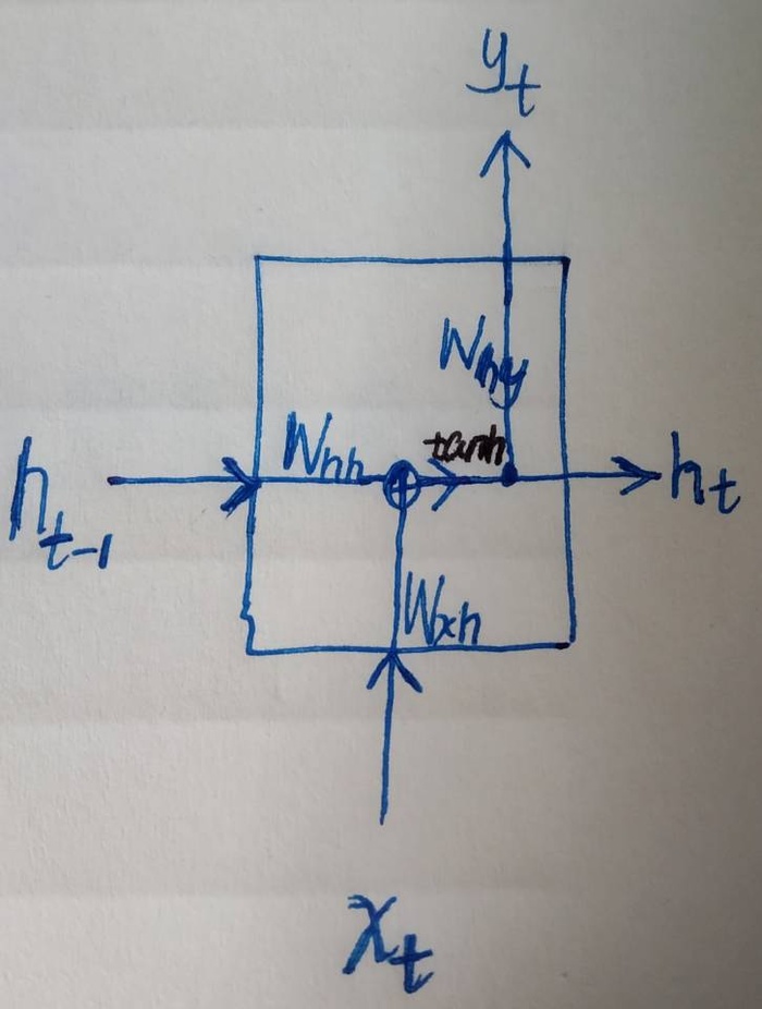 循环神经网络(RNN)的改进——长短期记忆LSTM