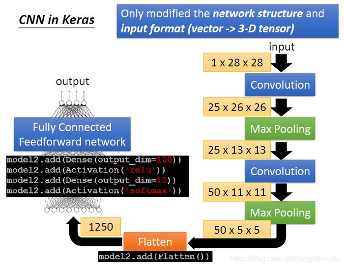 怎么用Keras实现CNN