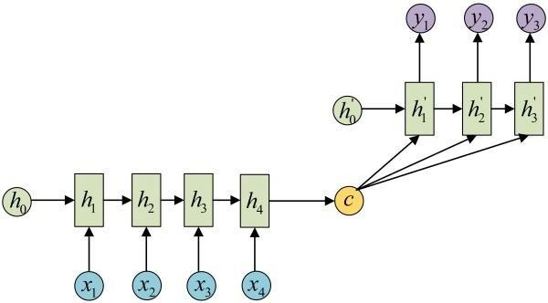循环神经网络三种经典模型