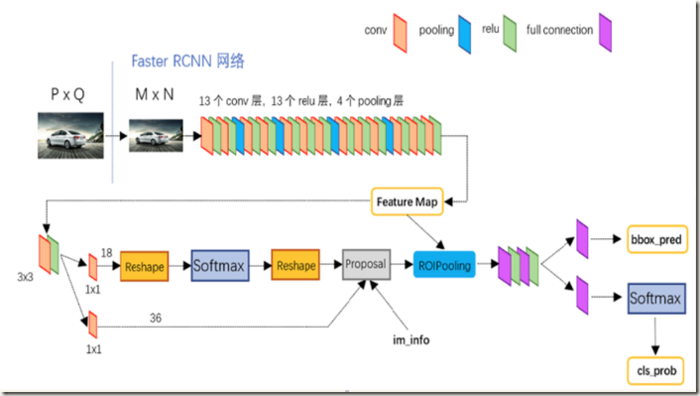 目标检测（四）Faster R-CNN: Towards Real-Time Object Detection with Region Proposal Networks