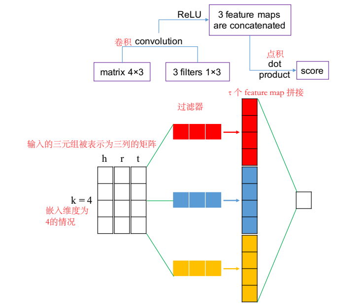 神经网络模型（二）— 卷积神经网络用于知识图谱嵌入（ConvE、ConvKB、R-GCN、ConvR）