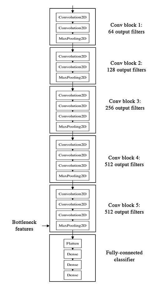 keras系列︱图像多分类训练与利用bottleneck features进行微调（三）