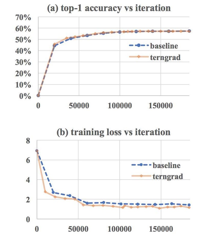 学界 | 杜克大学NIPS 2017 Oral论文：分布式深度学习训练算法TernGrad