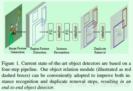 CVPR2018上关于目标检测（object detection）