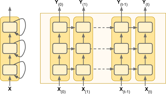 第十四章——循环神经网络（Recurrent Neural Networks）（第二部分） - royhoo