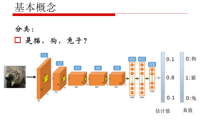 【原创 深度学习与TensorFlow 动手实践系列 - 1】第一课：深度学习总体介绍