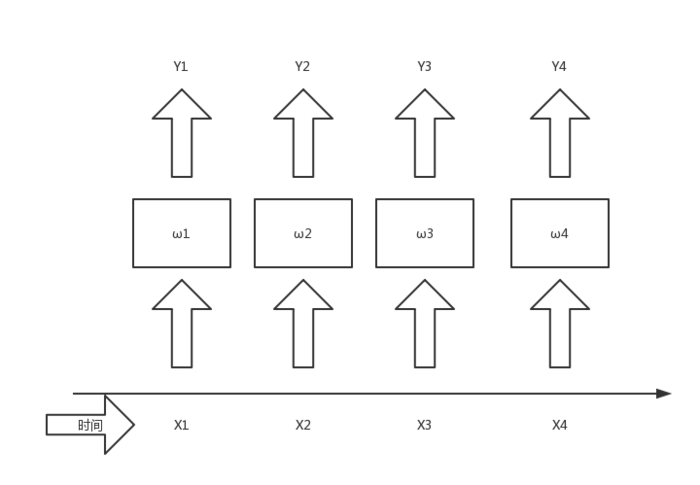 从零开始机器学习-19 RNN：循环神经网络