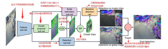 ICCV2019 ——Clustered Object Detection in Aerial Images(目标检测)