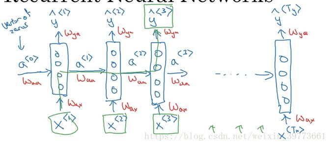 循环神经网络模型RNN