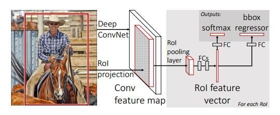 【目标检测】RCNN, Fast-RCNN, Faster-RCNN 目标检测算法总结