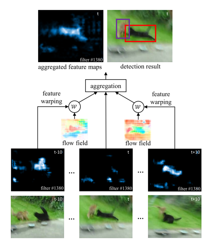 视频目标检测                Flow-Guided Feature Aggregation for Video Object Detection