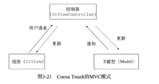 设计模式（观察者模式，MVC模式）