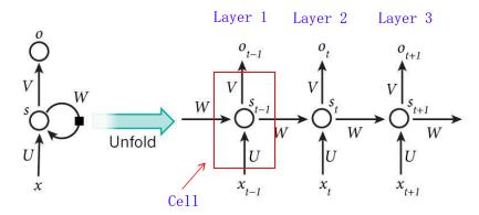 四、循环神经网络