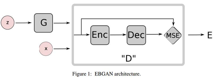 独家 | GAN大盘点，聊聊这些年的生成对抗网络 : LSGAN, WGAN, CGAN, infoGAN, EBGAN, BEGAN, VAE