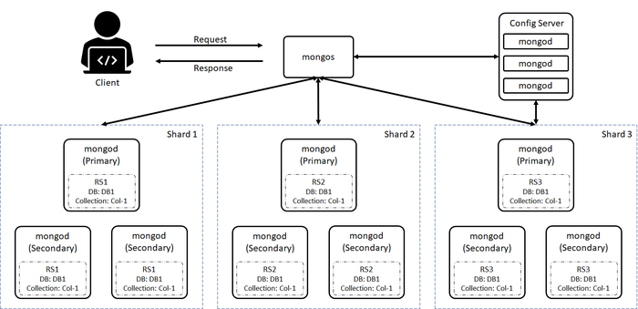 MongoDB基础知识梳理