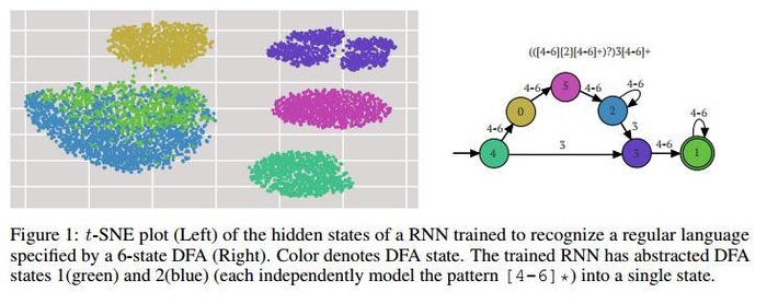 ICLR2019 | 表示形式语言：比较有限自动机和循环神经网络