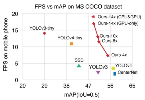 手机端 19FPS 的实时目标检测算法：YOLObile