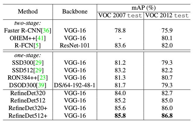 [论文解读]CVPR 2018|RefineDet:Single-Shot Refinement Neural Network for Object Detection 结合单双阶段的优点做目标检测