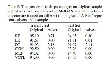 对抗机器学习：Generating Adversarial Malware Examples for Black-box Attacks Based on GAN