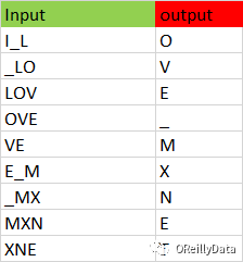 用Apache MXNet构建一个循环神经网络