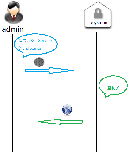 云计算openstack核心组件——keystone身份认证服务