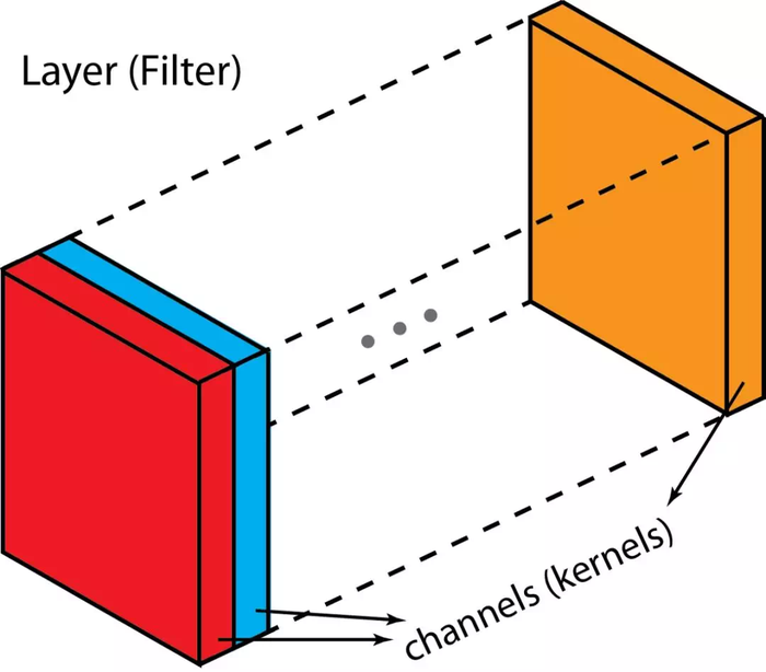 filter  与 kernel  ,卷积的理解