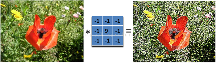 图像卷积与滤波的一些知识点（转）